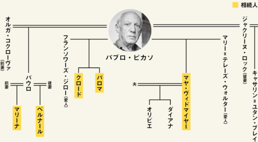 家系図