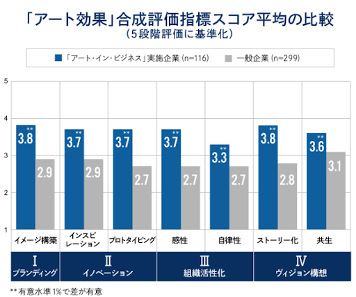 株式会社電通 電通報「ビジネスにおけるアートの効果をどうやって検証するか?」